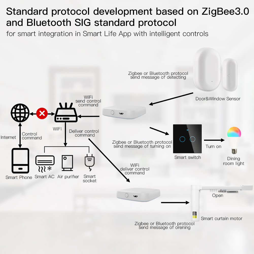 MOES-Passerelle intelligente m - Smart Home Zentrale avis et prix