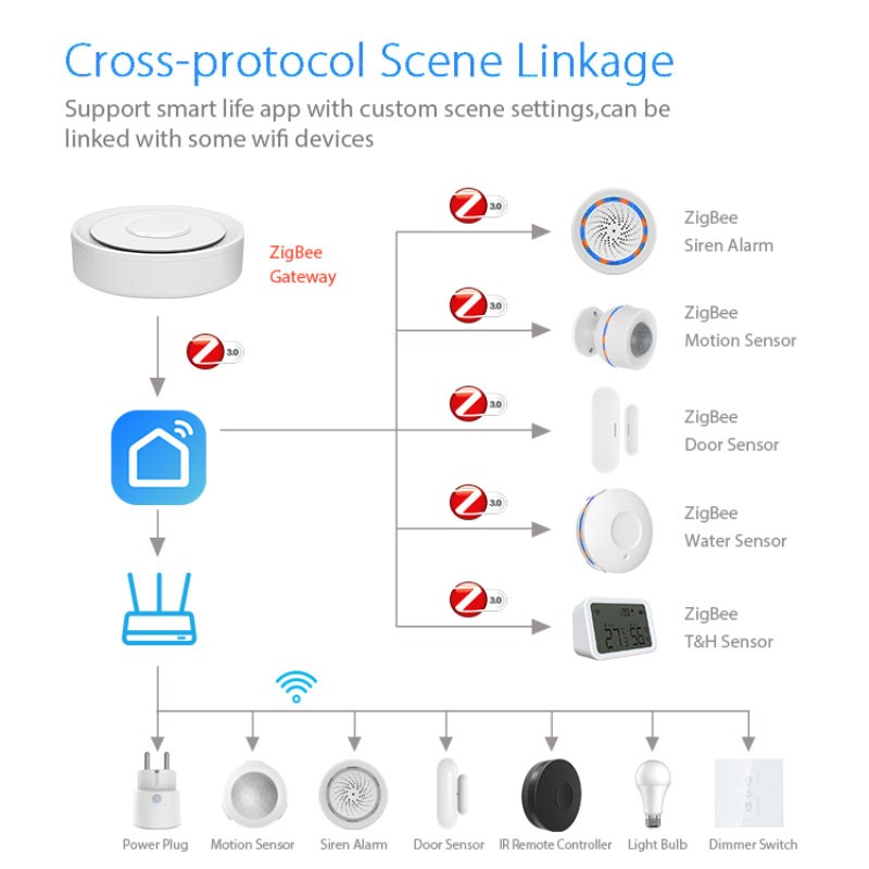 Tuya ZigBee – passerelle conne - Smart Home Zentrale avis et prix